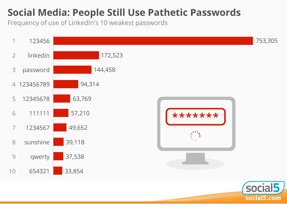 Social Media Password Graph