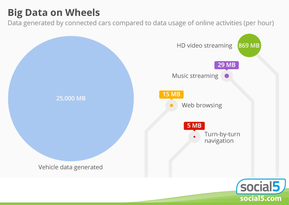 Data On Wheels